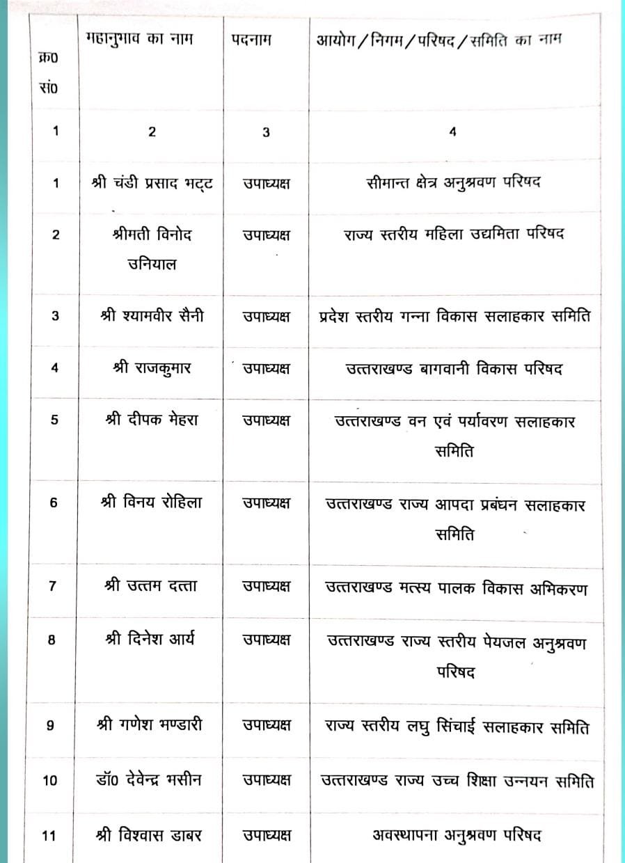 दायित्व बंटवारा: धामी सरकार ने 11 भाजपा नेताओं को दिए दायित्व, देखिए लिस्ट